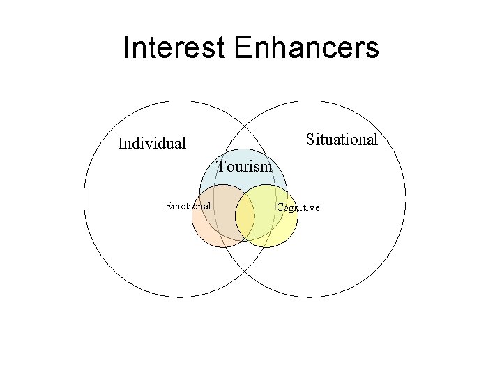 Interest Enhancers Situational Individual Tourism Emotional Cognitive 