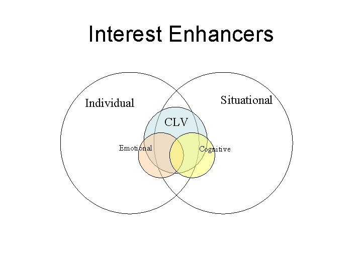Interest Enhancers Situational Individual CLV Emotional Cognitive 