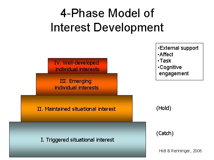 4 -Phase Model of Interest Development IV. Well-developed individual interests • External support •