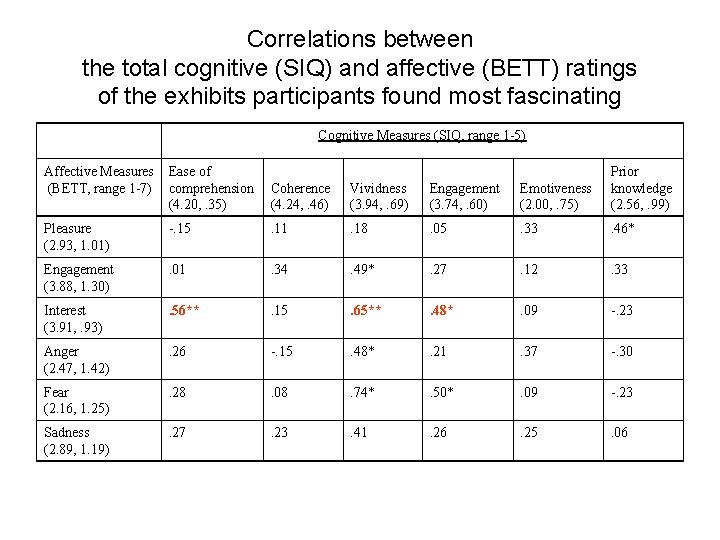 Correlations between the total cognitive (SIQ) and affective (BETT) ratings of the exhibits participants