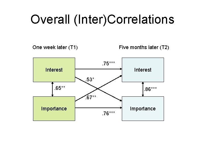 Overall (Inter)Correlations One week later (T 1) Five months later (T 2). 75*** Interest.