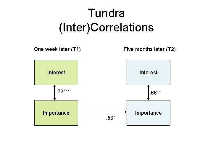 Tundra (Inter)Correlations One week later (T 1) Five months later (T 2) Interest .