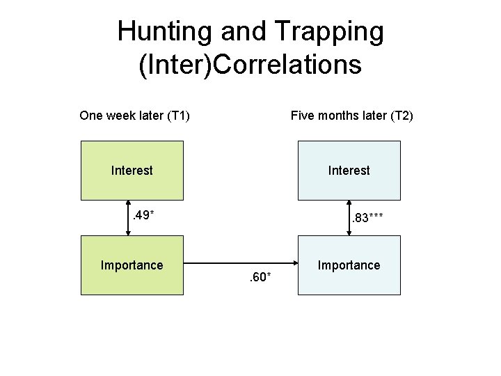Hunting and Trapping (Inter)Correlations One week later (T 1) Five months later (T 2)