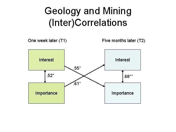 Geology and Mining (Inter)Correlations One week later (T 1) Five months later (T 2)