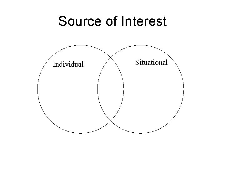 Source of Interest Individual Situational 