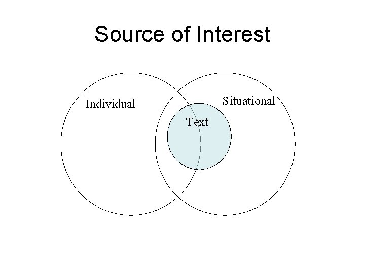 Source of Interest Situational Individual Text 