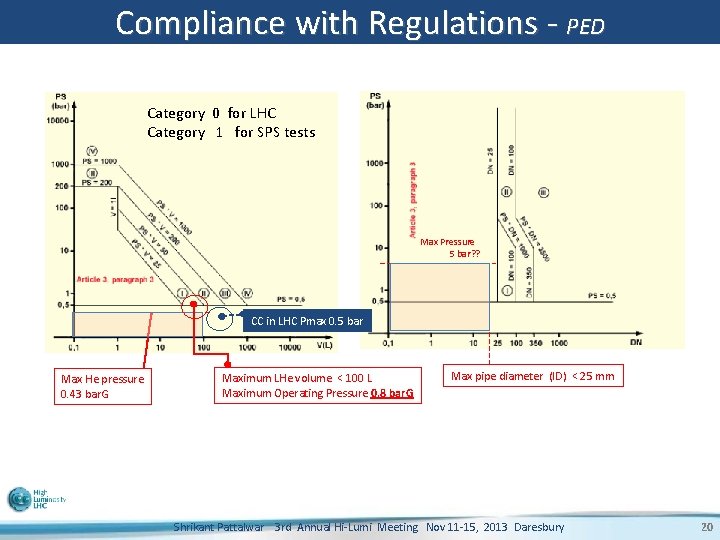 Compliance with Regulations - PED Category 0 for LHC Category 1 for SPS tests