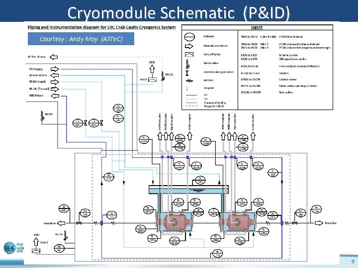 Cryomodule Schematic (P&ID) Courtesy : Andy May (ASTe. C) Shrikant Pattalwar 3 rd Annual