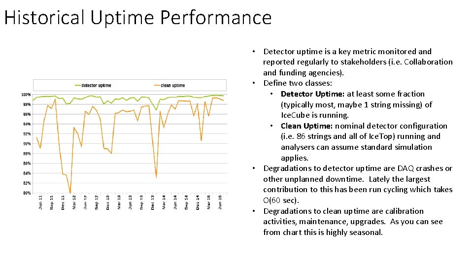 Historical Uptime Performance • Detector uptime is a key metric monitored and reported regularly