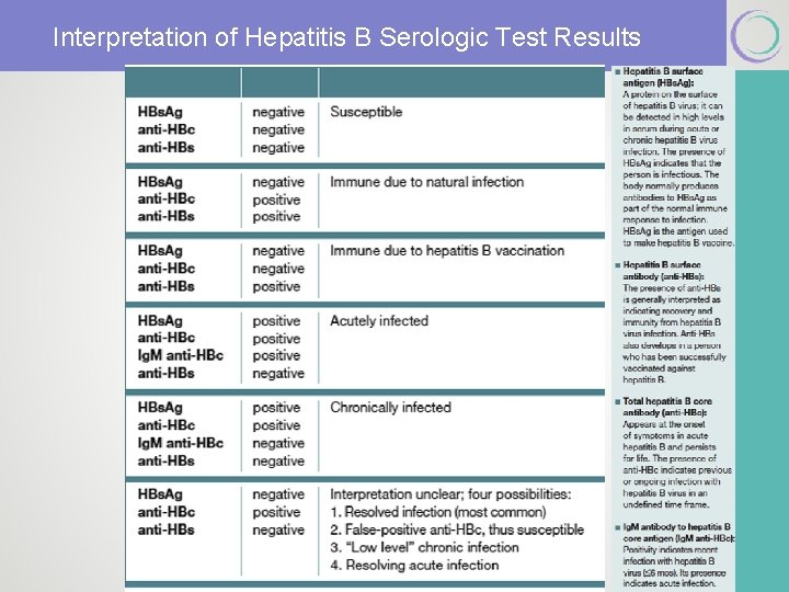 Interpretation of Hepatitis B Serologic Test Results 