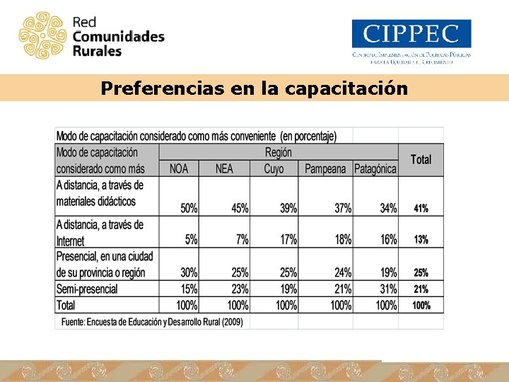 Preferencias en la capacitación 