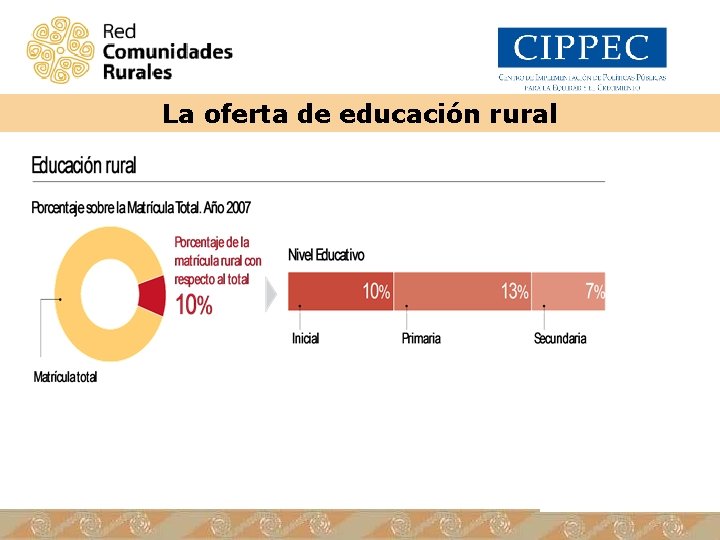 La oferta de educación rural 