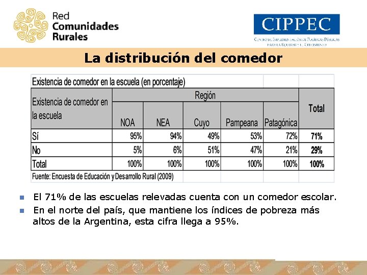 La distribución del comedor n n El 71% de las escuelas relevadas cuenta con