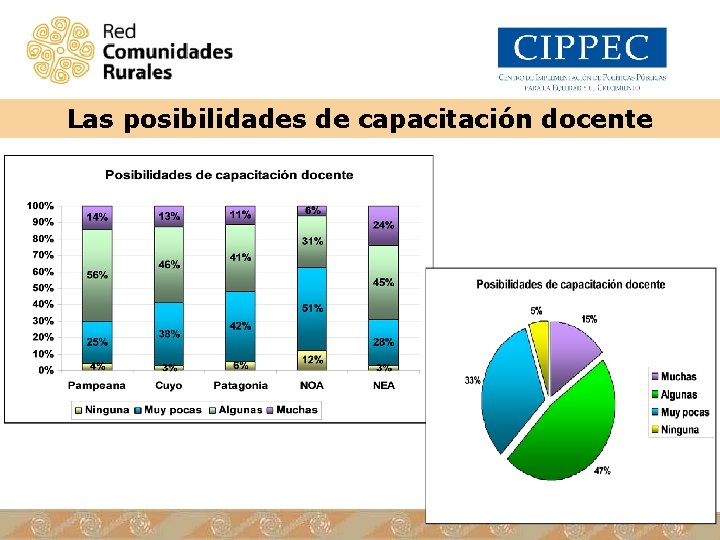 Las posibilidades de capacitación docente 