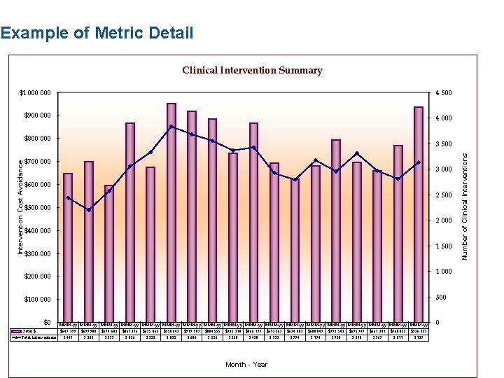 Example of Metric Detail Clinical Intervention Summary $1 000 4 500 $900 000 4
