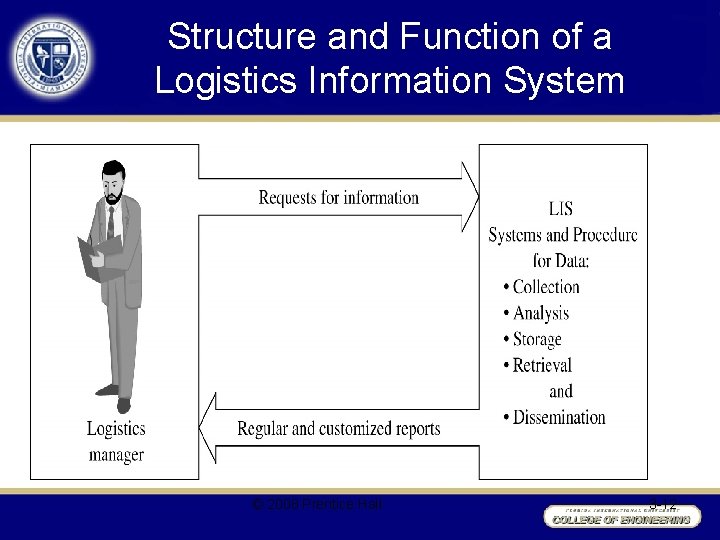 Structure and Function of a Logistics Information System © 2008 Prentice Hall 3 -12