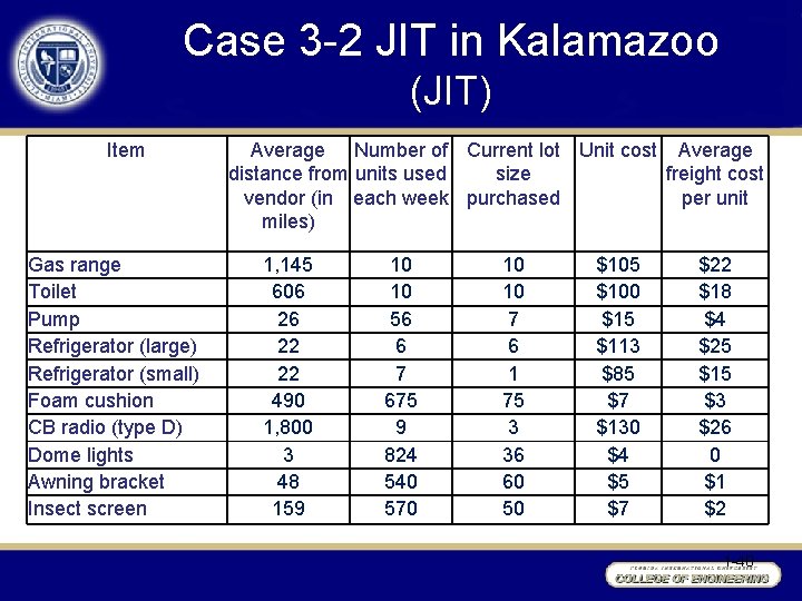 Case 3 -2 JIT in Kalamazoo (JIT) Item Gas range Toilet Pump Refrigerator (large)