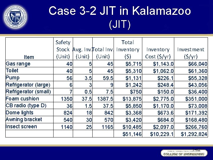 Case 3 -2 JIT in Kalamazoo (JIT) Item Gas range Toilet Pump Refrigerator (large)