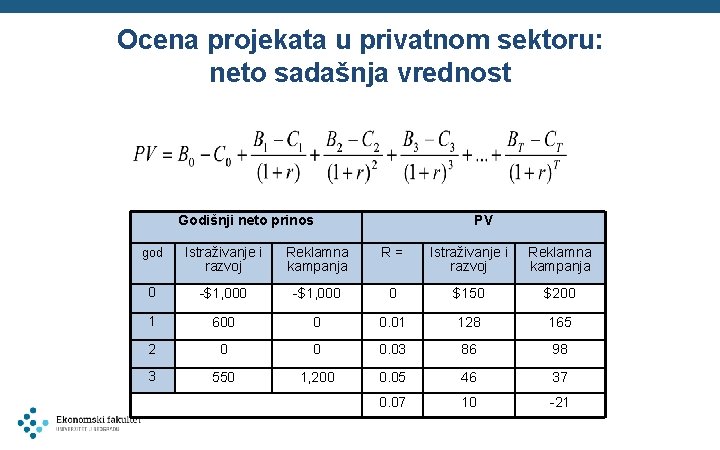 Ocena projekata u privatnom sektoru: neto sadašnja vrednost Godišnji neto prinos PV god Istraživanje