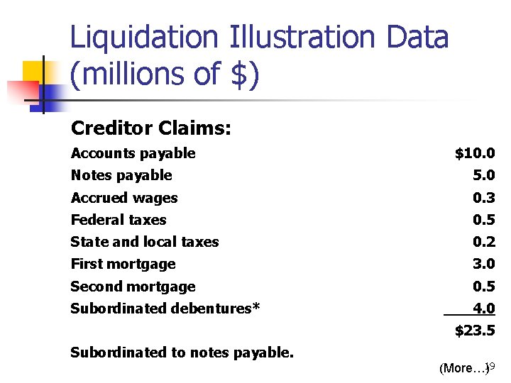 Liquidation Illustration Data (millions of $) Creditor Claims: Accounts payable $10. 0 Notes payable