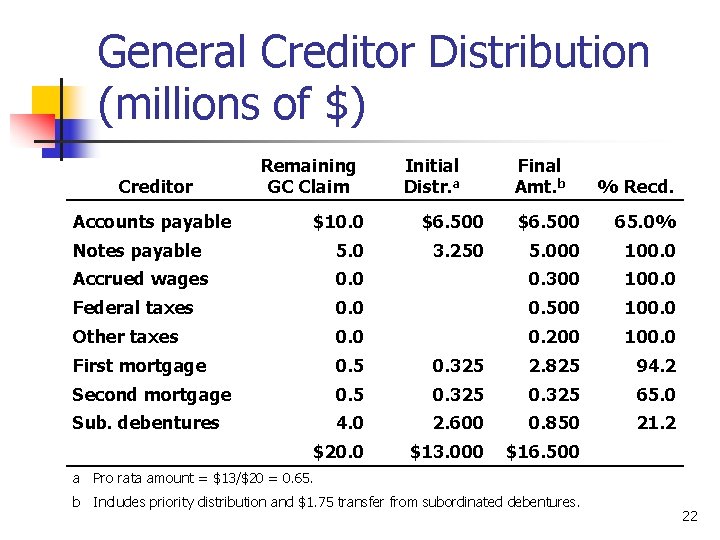 General Creditor Distribution (millions of $) Creditor Accounts payable Remaining GC Claim Initial Distr.
