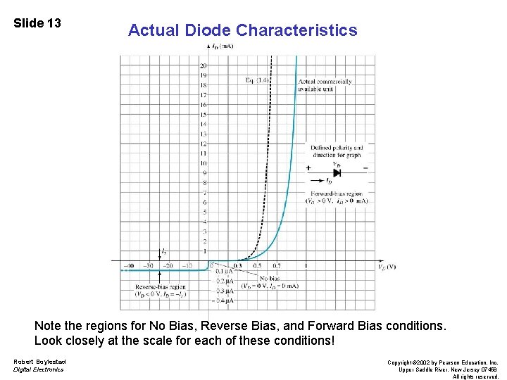 Slide 13 Actual Diode Characteristics Note the regions for No Bias, Reverse Bias, and