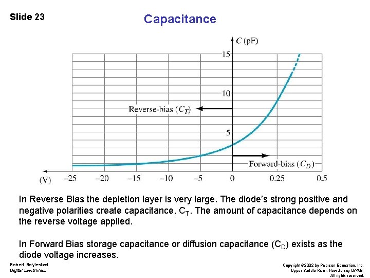 Slide 23 Capacitance In Reverse Bias the depletion layer is very large. The diode’s