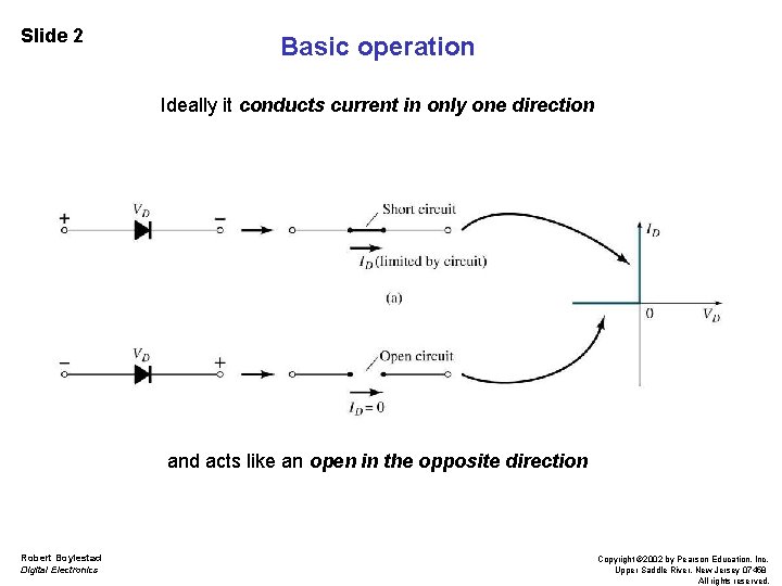 Slide 2 Basic operation Ideally it conducts current in only one direction and acts