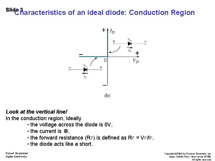 Slide 3 Characteristics of an ideal diode: Conduction Region Look at the vertical line!