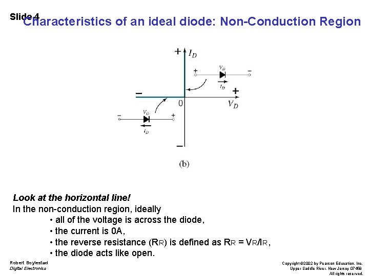 Slide 4 Characteristics of an ideal diode: Non-Conduction Region Look at the horizontal line!