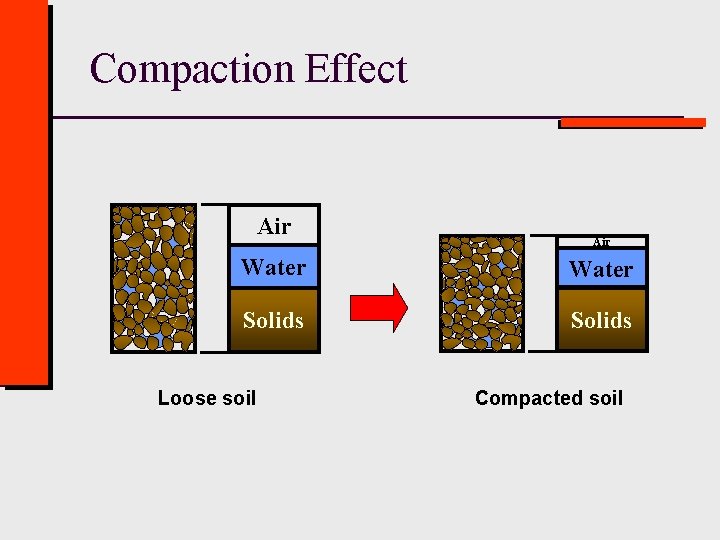 Compaction Effect Air Water Solids Loose soil Compacted soil 