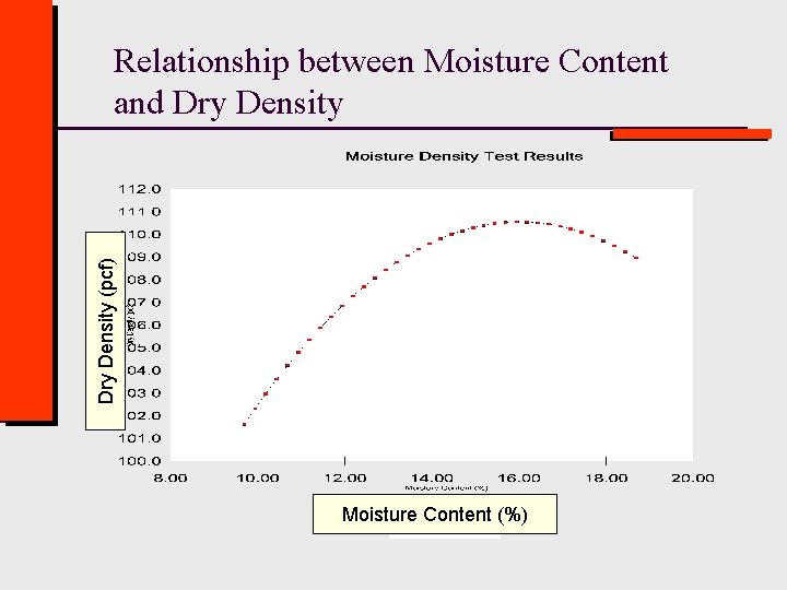 Dry Density (pcf) Relationship between Moisture Content and Dry Density Moisture Content (%) 
