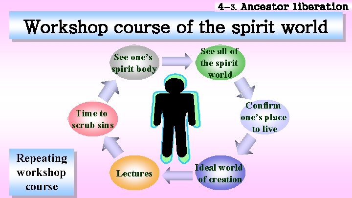 4 -3. Ancestor liberation Workshop course of the spirit world See one’s spirit body