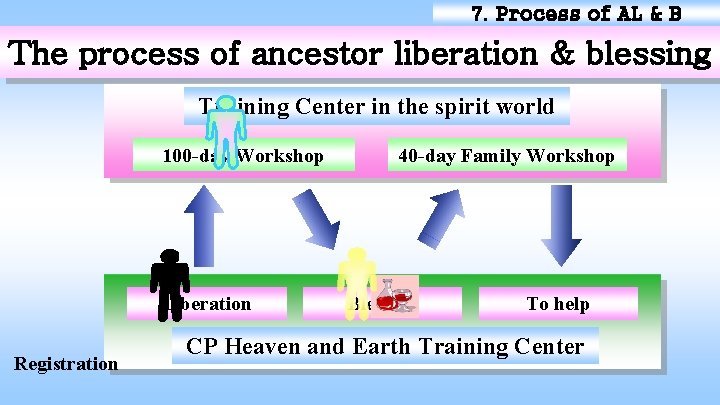 7. Process of AL & B The process of ancestor liberation & blessing Training