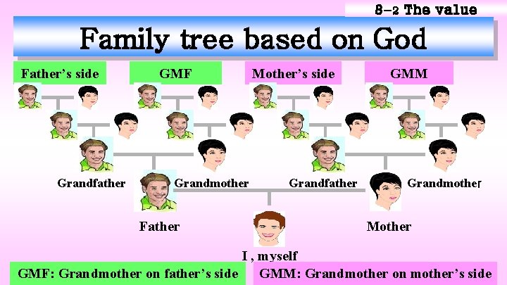 8 -2 The value Family tree based on God Father’s side Grandfather GMF Grandmother