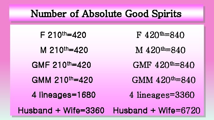 Number of Absolute Good Spirits F 210 th=420 F 420 th=840 M 210 th=420