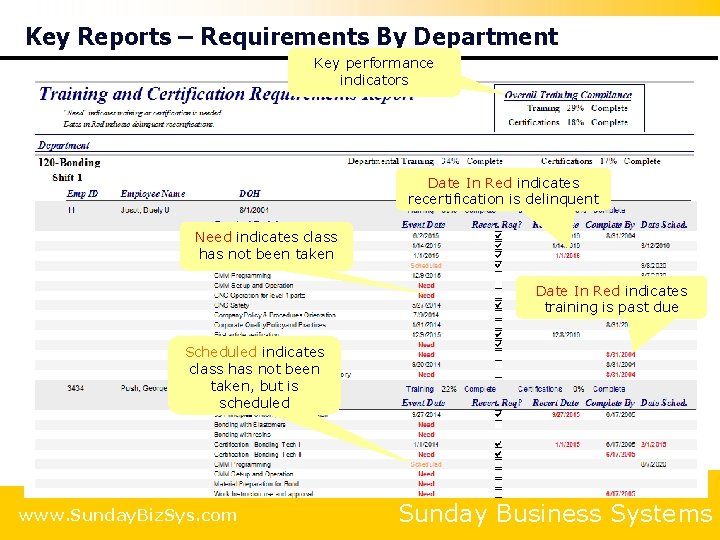 Key Reports – Requirements By Department Key performance indicators Date In Red indicates recertification