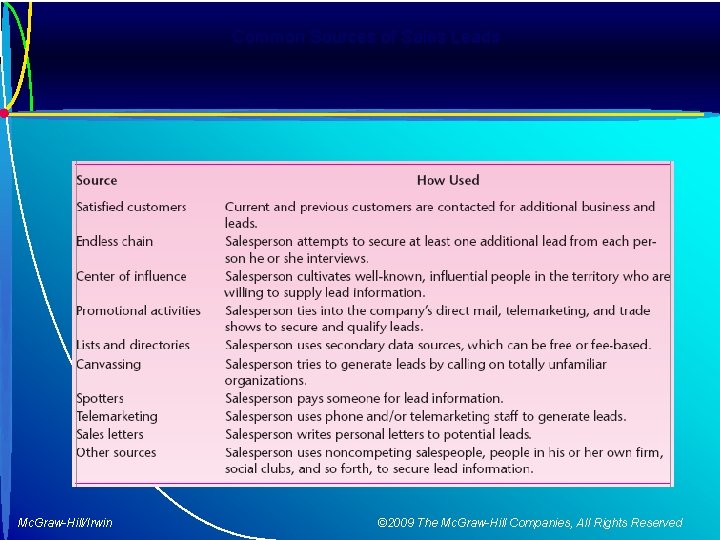 Common Sources of Sales Leads Mc. Graw-Hill/Irwin © 2009 The Mc. Graw-Hill Companies, All