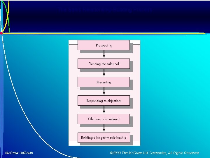 The Sales Relationship-Building Process Mc. Graw-Hill/Irwin © 2009 The Mc. Graw-Hill Companies, All Rights
