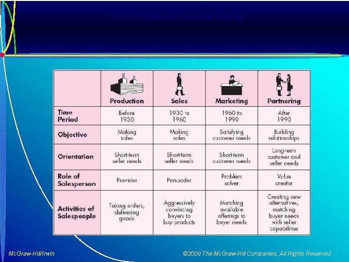 The Evolution of Personal Selling Mc. Graw-Hill/Irwin © 2009 The Mc. Graw-Hill Companies, All