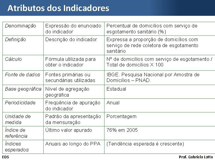 Atributos dos Indicadores Denominação Expressão do enunciado do indicador Percentual de domicílios com serviço