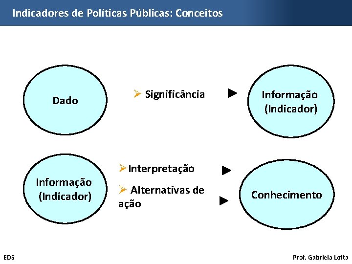 Indicadores de Políticas Públicas: Conceitos Dado Informação (Indicador) EDS Ø Significância Informação (Indicador) ØInterpretação