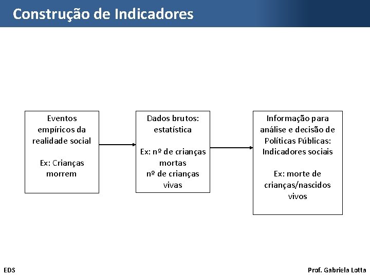 Construção de Indicadores Eventos empíricos da realidade social Ex: Crianças morrem EDS Dados brutos: