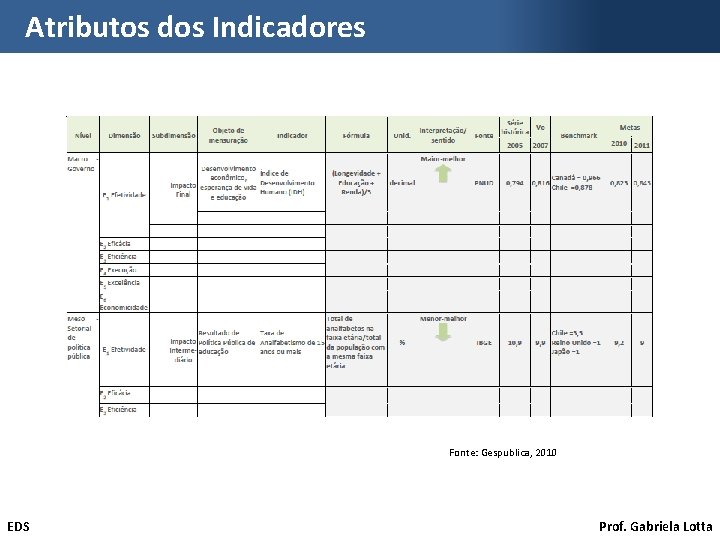 Atributos dos Indicadores Fonte: Gespublica, 2010 EDS Prof. Gabriela Lotta 