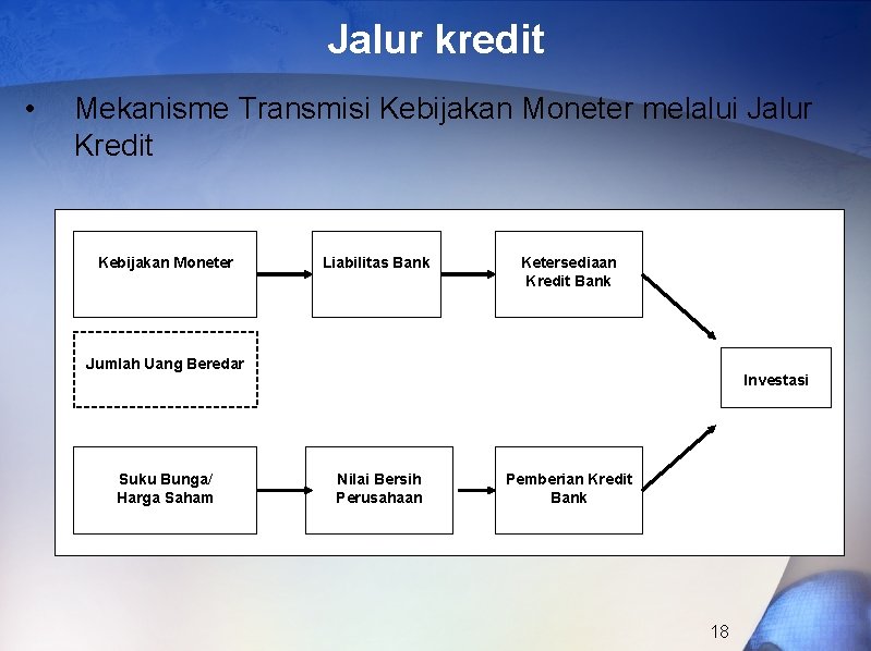 Jalur kredit • Mekanisme Transmisi Kebijakan Moneter melalui Jalur Kredit Kebijakan Moneter Liabilitas Bank