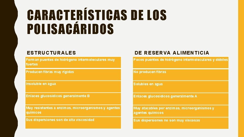 CARACTERÍSTICAS DE LOS POLISACÁRIDOS ESTRUCTURALES DE RESERVA ALIMENTICIA Forman puentes de hidrógeno intermoleculares muy