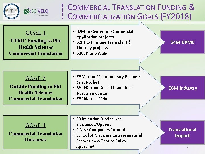 COMMERCIAL TRANSLATION FUNDING & COMMERCIALIZATION GOALS (FY 2018) GOAL 1 UPMC Funding to Pitt