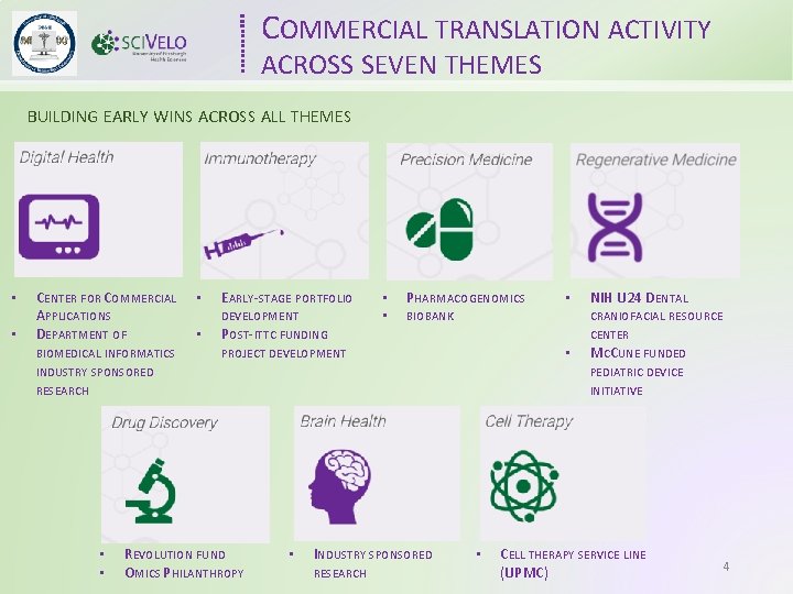 COMMERCIAL TRANSLATION ACTIVITY ACROSS SEVEN THEMES BUILDING EARLY WINS ACROSS ALL THEMES • •