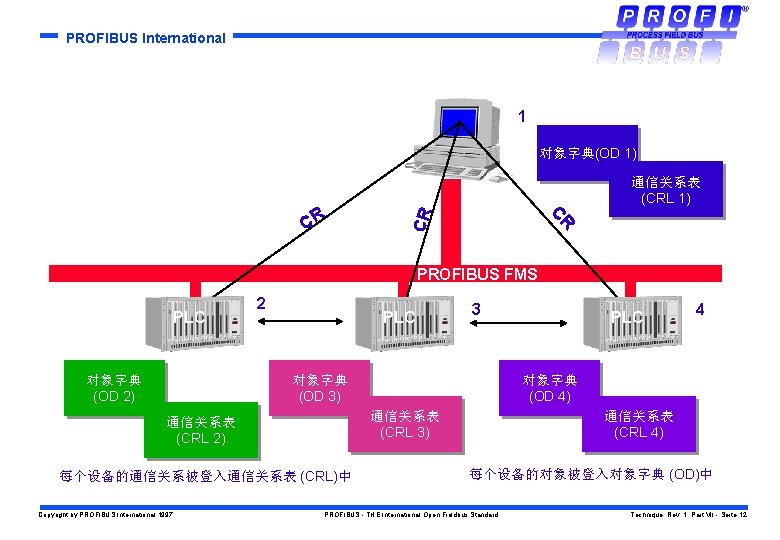 PROFIBUS International 1 对象字典(OD 1) R C CR CR 通信关系表 (CRL 1) PROFIBUS FMS