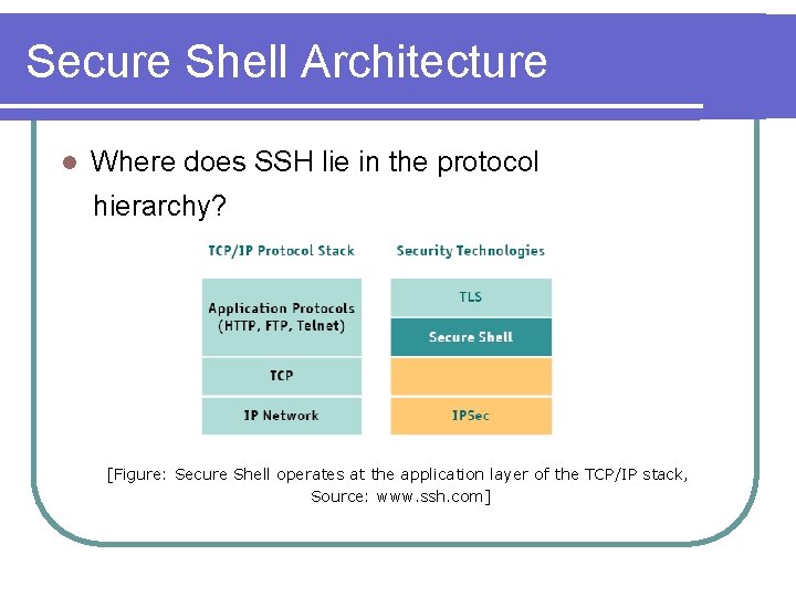 Secure Shell Architecture l Where does SSH lie in the protocol hierarchy? [Figure: Secure Secure Shell Architecture l Where does SSH lie in the protocol hierarchy? [Figure: Secure